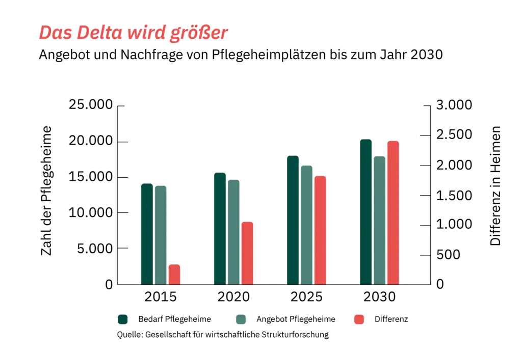 Angebot und Nachfrage Pflegeheimplätze bis 2030